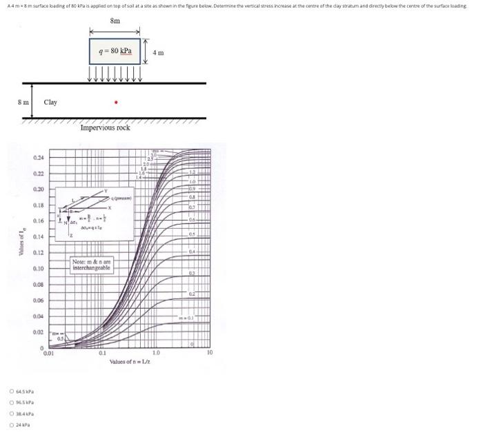 A 4 Mx 8 M Surface Loading Of 80 Kpa Is Applied On Top Of Soil At A Site As Shown In The Figure Below Determine The Ver 2
