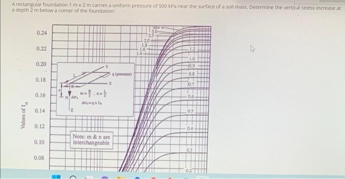 A Rectangular Foundation 1 M X 2 M Carries A Uniform Pressure Of 500 Kpa Near The Surface Of A Soil Mass Determine The 1