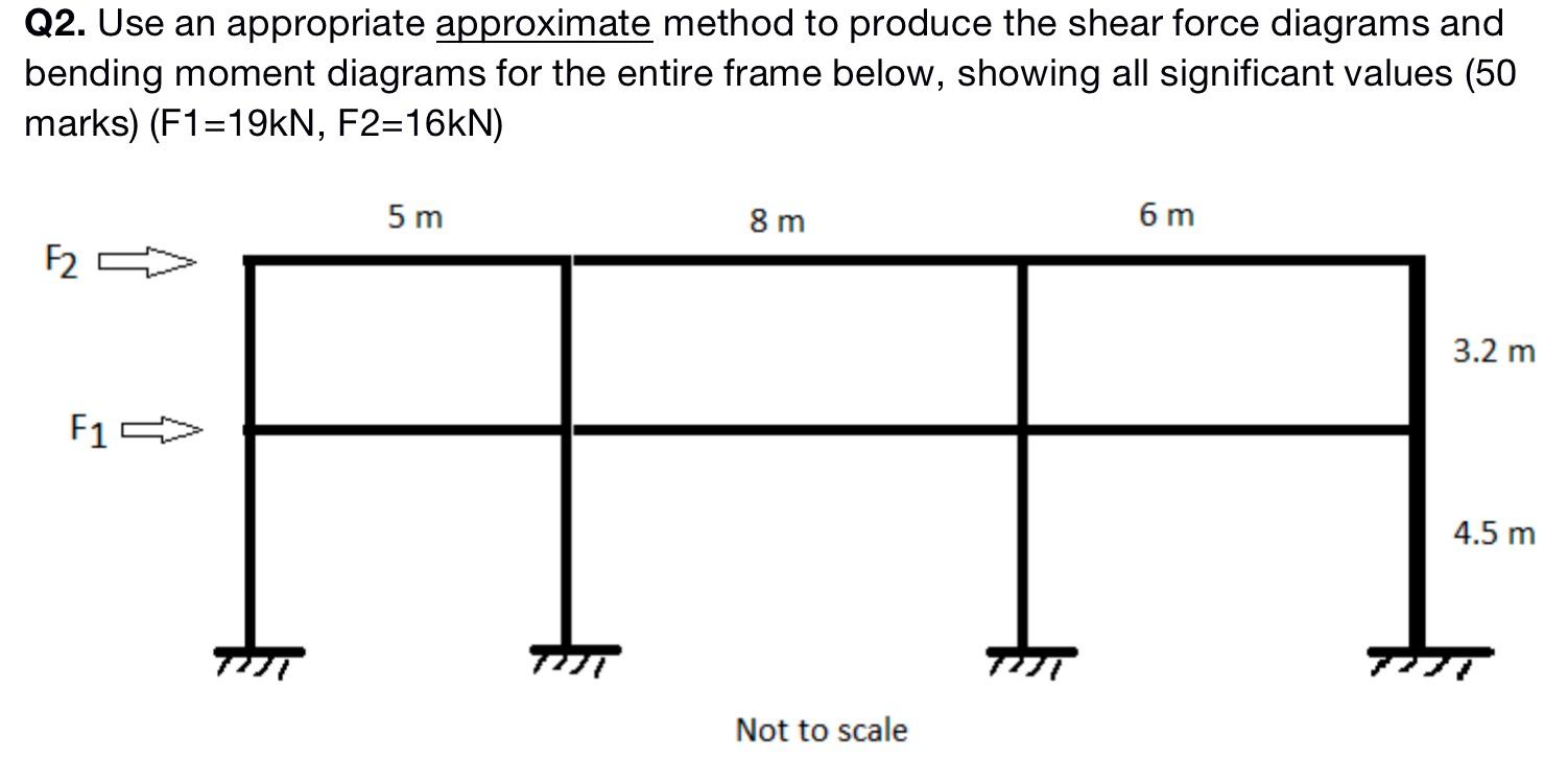 Q2 Use An Appropriate Approximate Method To Produce The Shear Force Diagrams And Bending Moment Diagrams For The Entire 1