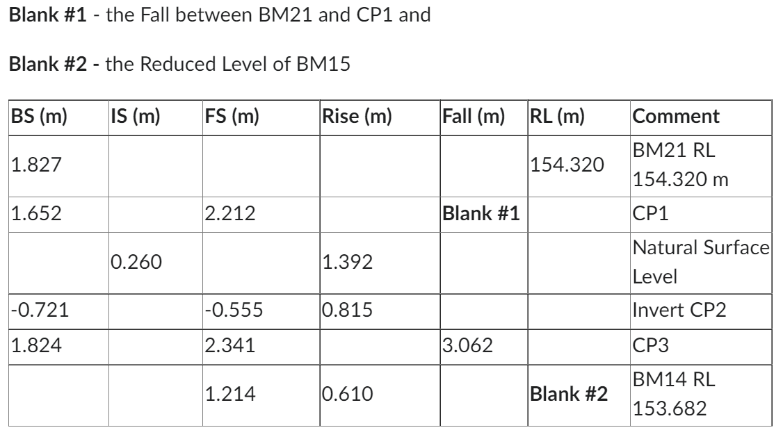 Blank 1 The Fall Between Bm21 And Cp1 And Blank 2 The Reduced Level Of Bm15 Bs M Is M Fs M Rise M 1 827 1 1
