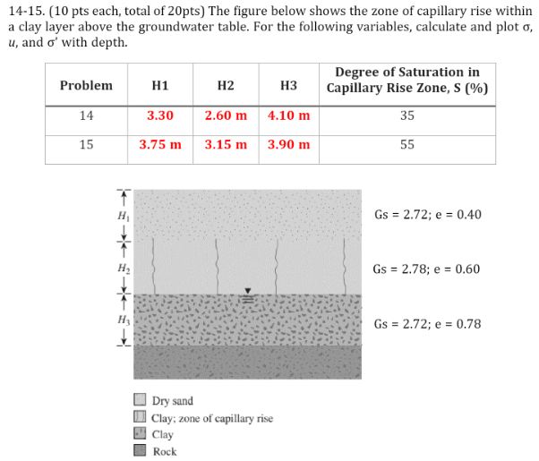 14 15 10 Pts Each Total Of 20pts The Figure Below Shows The Zone Of Capillary Rise Within A Clay Layer Above The Gro 1