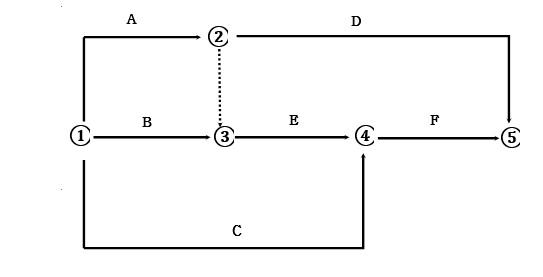 Answer The Following Questions When The Following Network Shows The Number Of Days You Can Shorten And The Cost Of One D 1