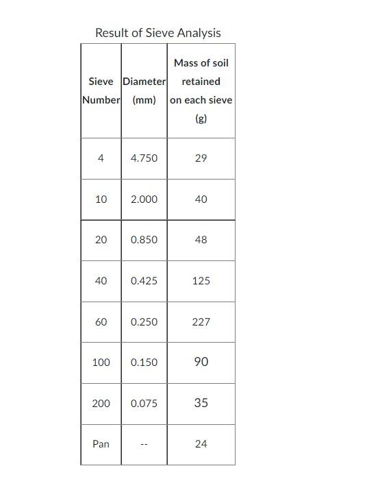 From The Results Of A Sieve Analysis Shown Below Determine A The Percent Finer Than Each Sieve Prepare Table And 1