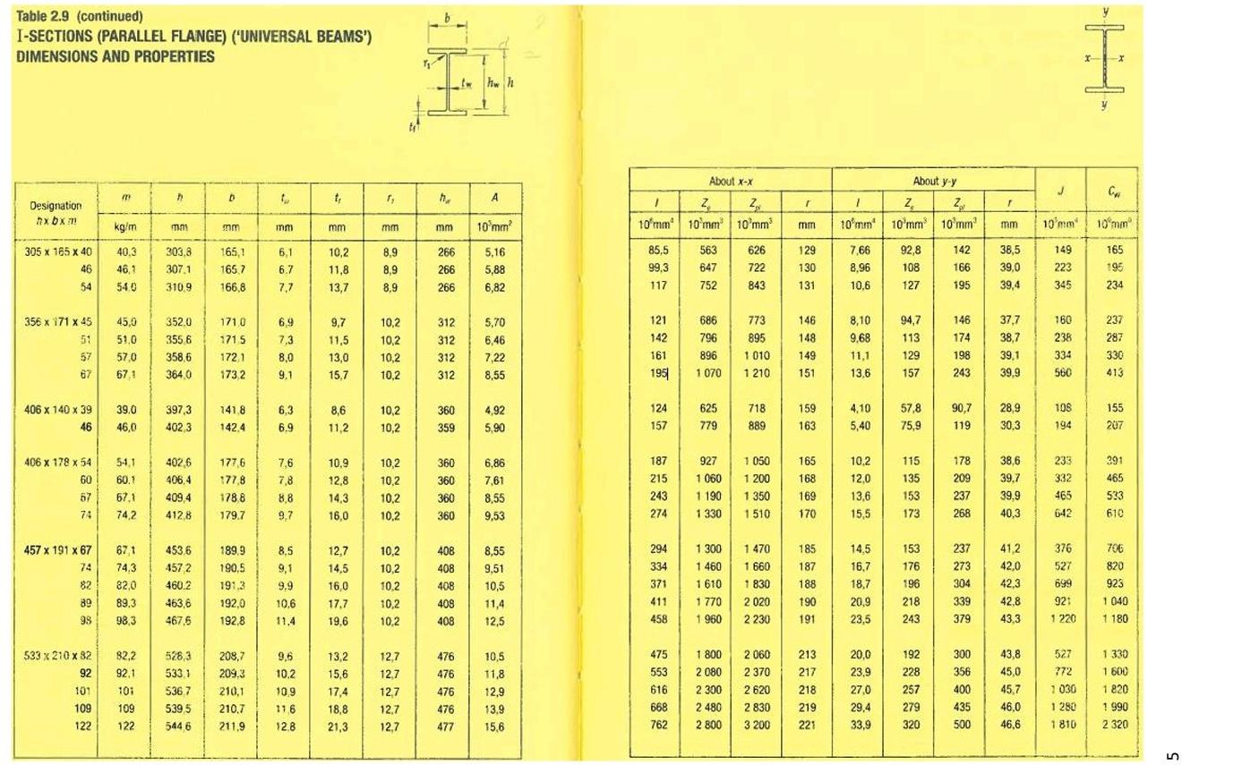 Question 2 A Grade S355jr Steel Beam Is Required To Support The Loads As Shown In Figure 2 Below Lateral Support To The 3