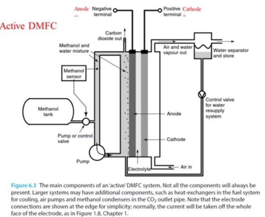 Active Dmfc Anode Negative Terminal Methanol And Water Mixture Methanol Sensor Methanol Tank Carbon Dioxide Out Positive 1