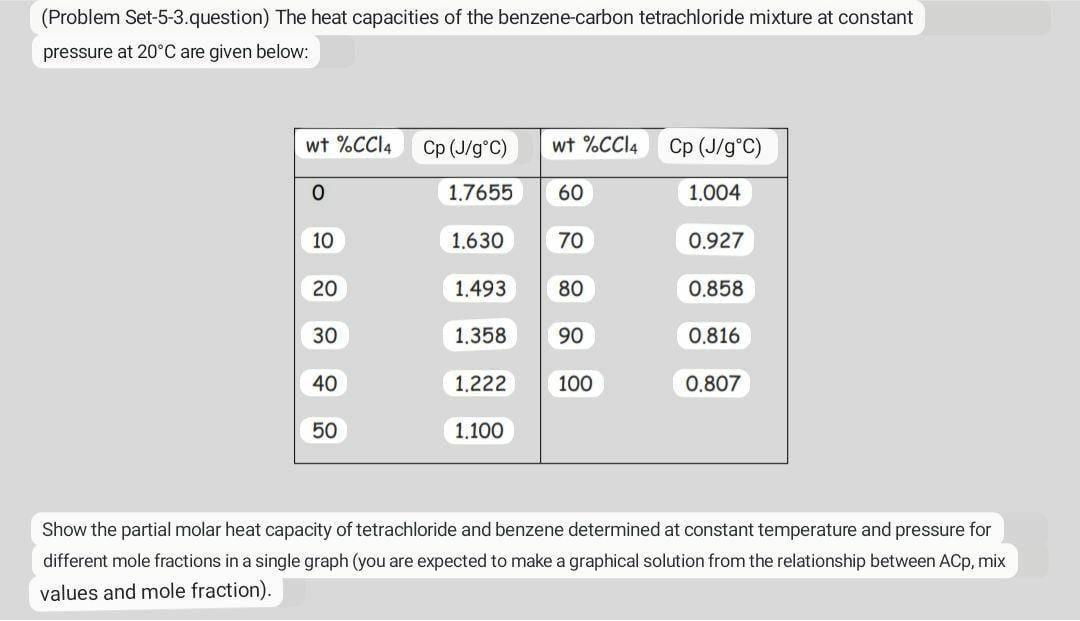 Problem Set 5 3 Question The Heat Capacities Of The Benzene Carbon Tetrachloride Mixture At Constant Pressure At 20 C 1