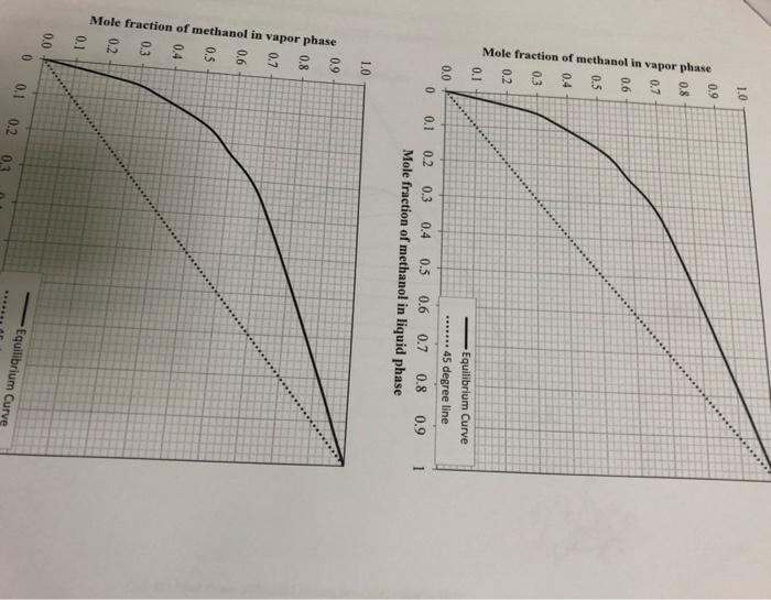 A Mixture Of 60 Mole Methanol With Water Is To Be Distilled To Give A Top Product Of 90 Mol Methanol And A Bottom Prod 2