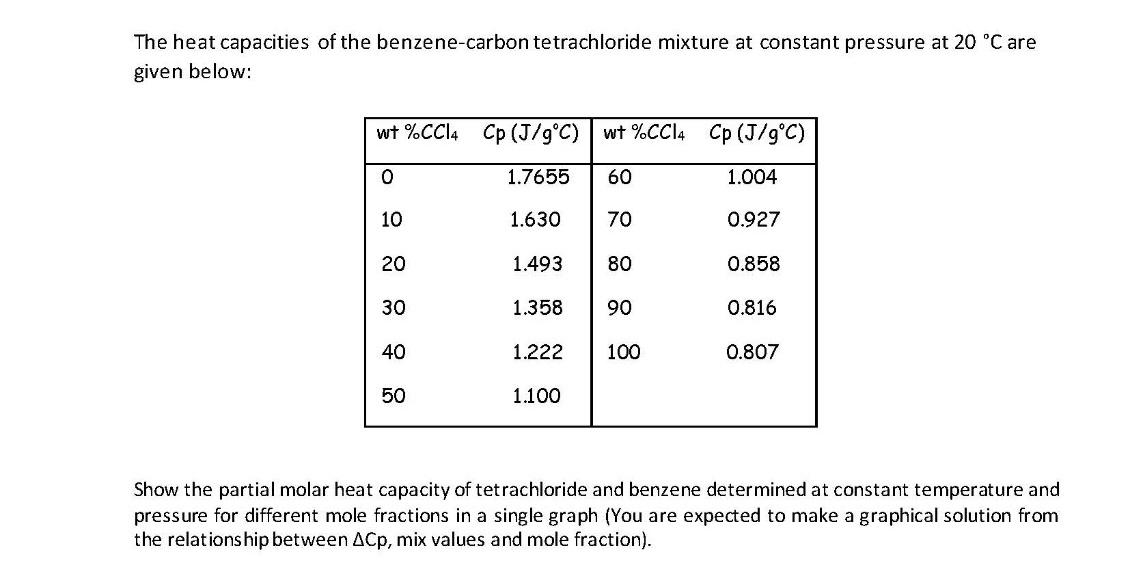 The Heat Capacities Of The Benzene Carbon Tetrachloride Mixture At Constant Pressure At 20 C Are Given Below Wt Ccl4 C 1