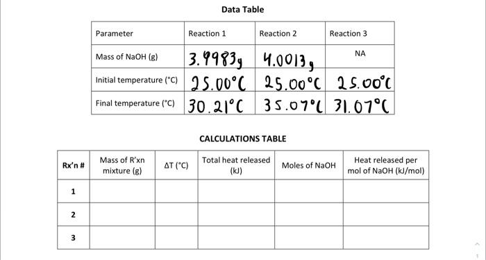 Data Table Parameter Reaction 1 Reaction 2 Reaction 3 Na Mass Of Naoh 6 3 9983y 4 0013 Initial Temperature C 25 00 1