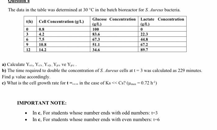 The Data In The Table Was Determined At 30 C In The Batch Bioreactor For S Aureus Bacteria Lactate Concentration T H 1