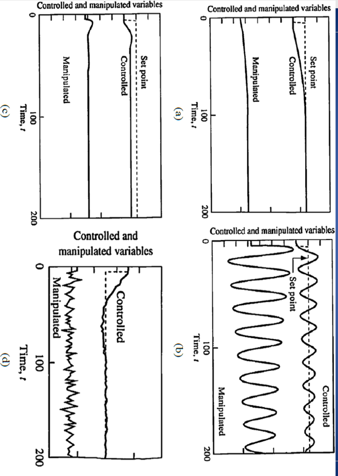 The Dynamic Responses Of Cv Vs Mv In Set Point Tracking Are Shown In The Following Figures For Each Case Whether The C 1