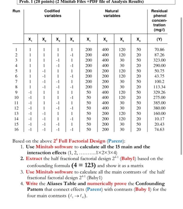 Prob 1 20 Points 2 Minitab Files Pdf File Of Analysis Results Run Natural Codified Variables Residual Phenol Varia 1