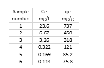 Sample Number 1 2 Guawn 4 5 6 Ce Mg L 23 6 6 67 3 26 0 322 0 169 0 114 Qe Mg G 737 450 318 121 85 2 75 8 1