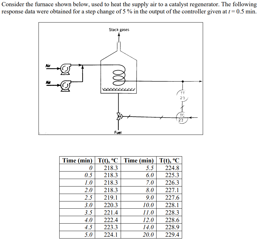 Consider The Furnace Shown Below Used To Heat The Supply Air To A Catalyst Regenerator The Following Response Data Wer 1
