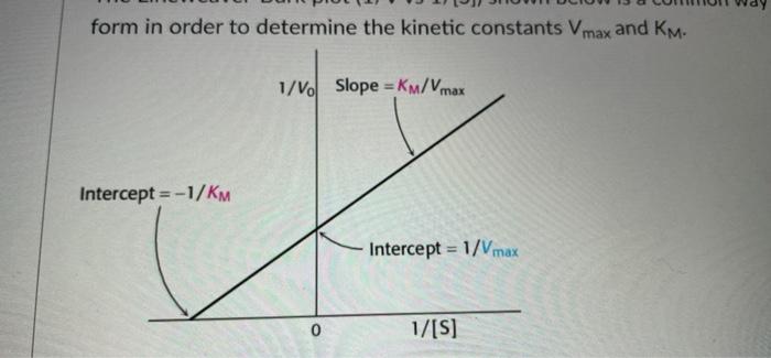 The Lineweaver Burk Plot 1 V Vs 1 S Shown Below Is A Common Way To Plot Michaelis Menten Data In A Linear Form In Or 3