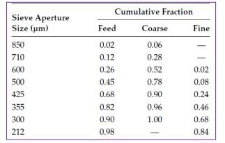 Without Excel Data On A Screening Operation Is Presented In Table Down Particle Size Distributions Of Feed Overflow A 1
