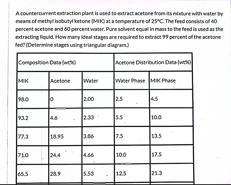 A Countercurrent Extraction Plant Is Used To Extract Acetone From Its Mixture With Water By Means Of Methyl Isobutyl Ket 1