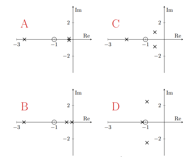 With Four Different Values For The Gain K In The Controller F S K S We Get Different Closedloop Poles And So Differen 1