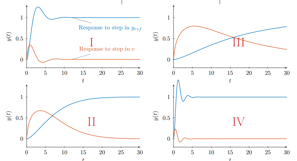 The Responces To A Step In The Disturbance V T Goes To Zero This Means That The Steady State Error For Constant Distur 1