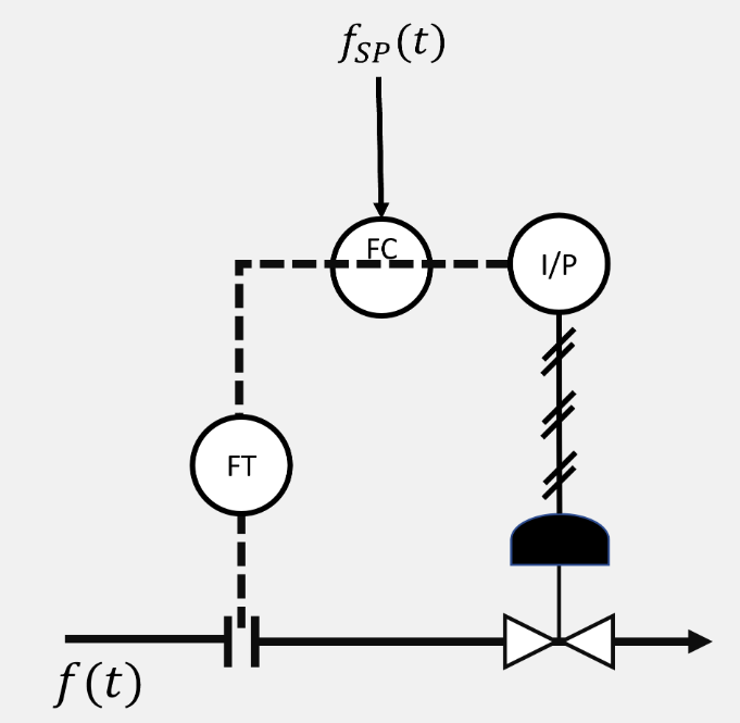 A Flow Control Loop Consisting Of Piping In Series With The Control Valve Differential Flow Transmitter And Controlle 1