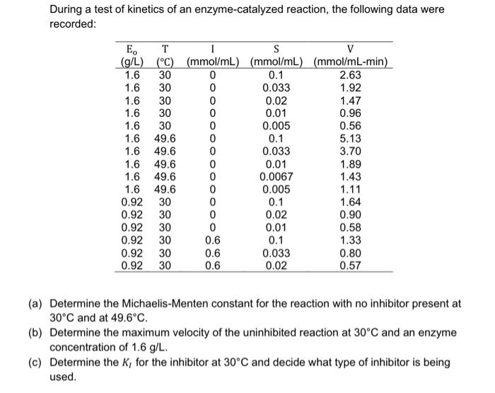 During A Test Of Kinetics Of An Enzyme Catalyzed Reaction The Following Data Were Recorded E T I S V G L C Mmol 1