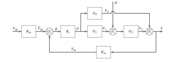 Consider The Following Block Diagram Of A Closed Loop System A Derive A Closed Loop Transfer Function For Disturbanc 1