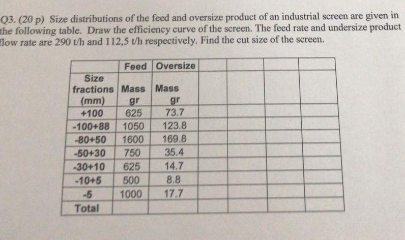 Q3 20p Size Distributions Of The Feed And Oversize Product Of An Industrial Screen Are Given In The Following Table 1
