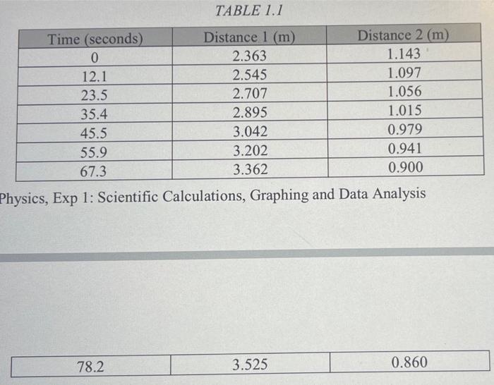 D Graphing On A Sheet Of Graph Paper Plot A Graph Of Distance 2 Versus Time Using The Table 1 1 Be Sure To Follow T 2