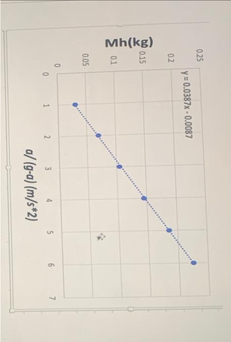 Mh Kg 0 25 0 2 0 15 0 1 0 05 0 Y 0 0387x 0 0087 2 0 1 3 4 A G A M S 2 5 6 7 2 Using The Slope Gradient Of Your 1