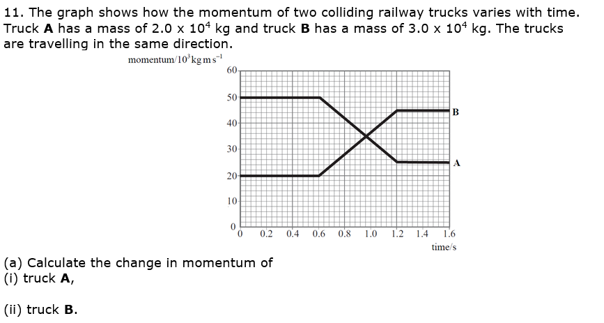 11 The Graph Shows How The Momentum Of Two Colliding Railway Trucks Varies With Time Truck A Has A Mass Of 2 0 X 104 K 1
