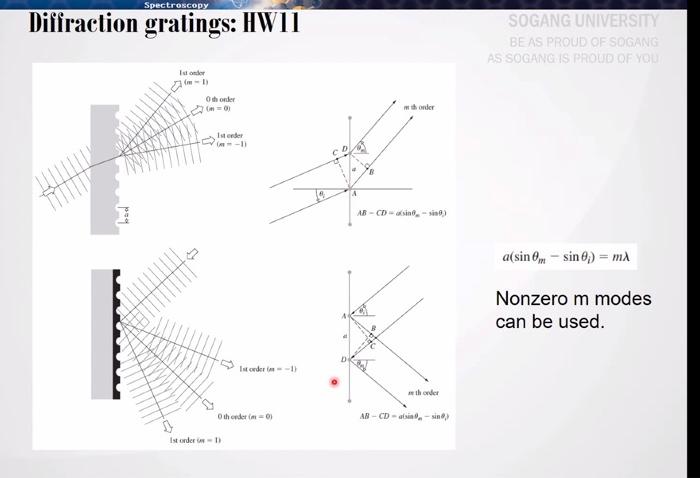 Spectroscopy Diffraction Gratings Hw11 Ist Onder 1 U 0th Order 1st Ceder 1 1st Order 1 0th Ceder 0 Ist 1
