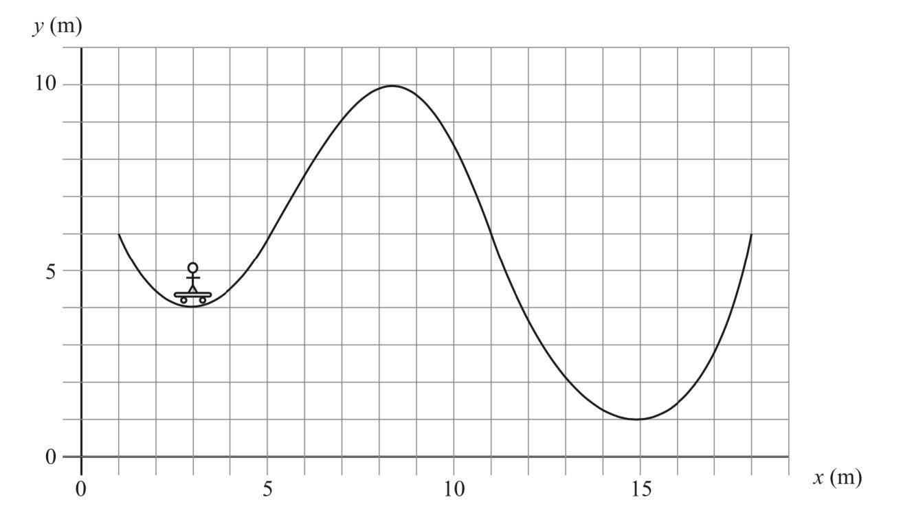 A 60 Kg Skateboarder Travels On A Hilly Landscape With Height Y As A Function Of Horizontal Position X As Shown In The D 1