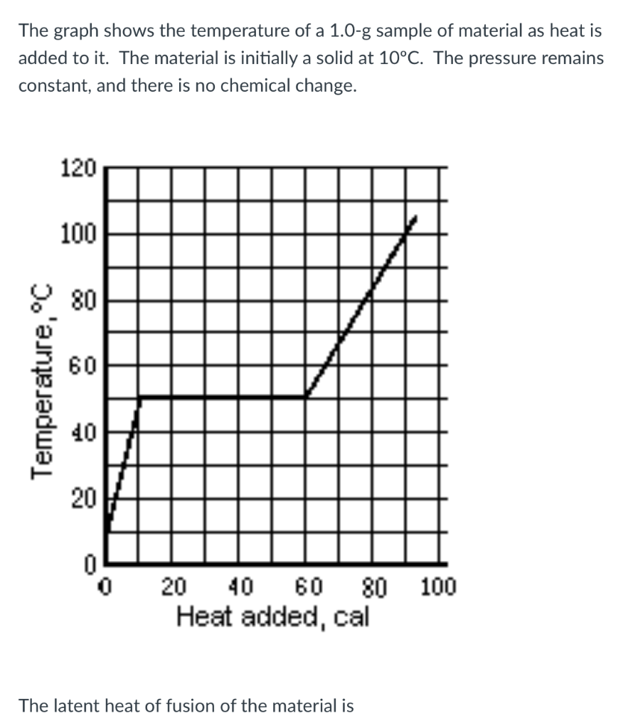 The Graph Shows The Temperature Of A 1 0 G Sample Of Material As Heat Is Added To It The Material Is Initially A Solid 1