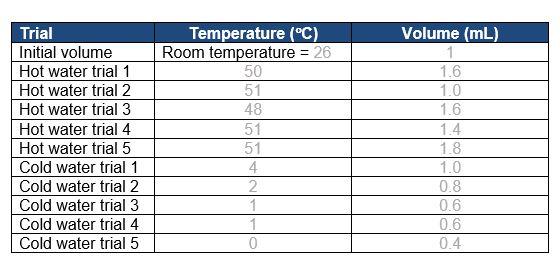 Trial Initial Volume Hot Water Trial 1 Hot Water Trial 2 Hot Water Trial 3 Hot Water Trial 4 Hot Water Trial 5 Cold Wate 1