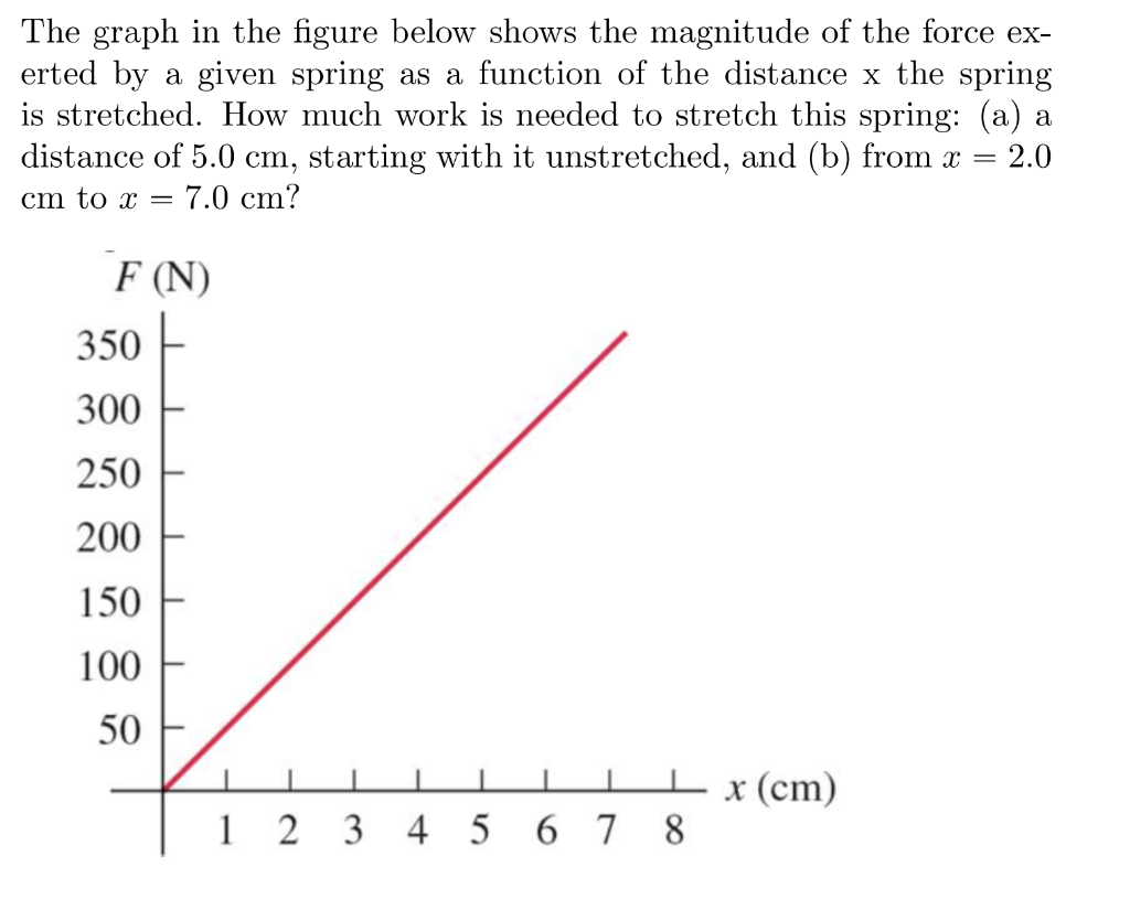 The Graph In The Figure Below Shows The Magnitude Of The Force Ex Erted By A Given Spring As A Function Of The Distance 1