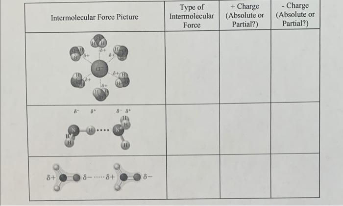 Intermolecular Force Picture Type Of Intermolecular Force Charge Absolute Or Partial Charge Absolute Or Partial 1