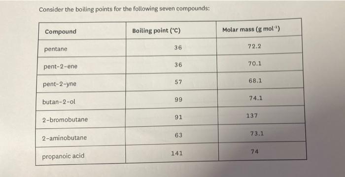 Consider The Boiling Points For The Following Seven Compounds Compound Boiling Point C Pentane 36 Pent 2 Ene Pent 2 1