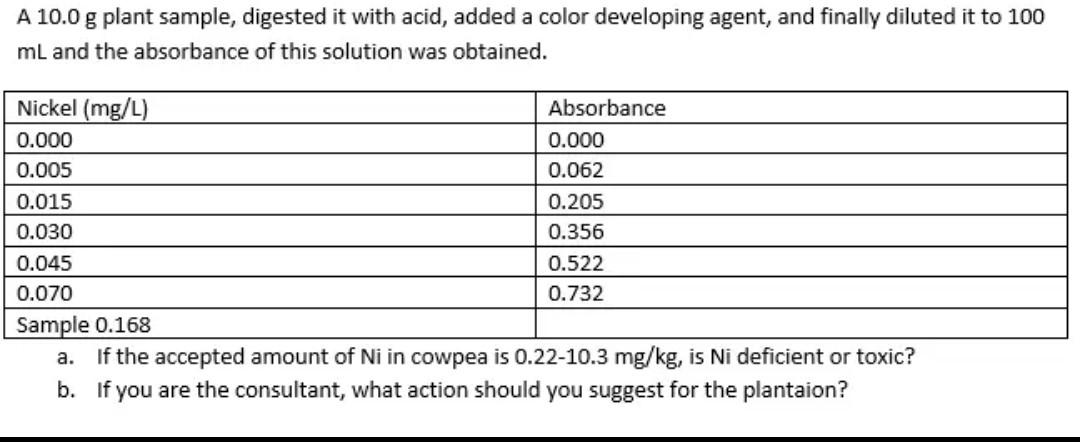 A 10 0 G Plant Sample Digested It With Acid Added A Color Developing Agent And Finally Diluted It To 100 Ml And The A 1