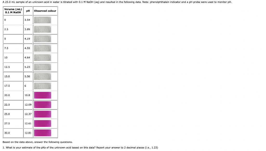 A 25 0 Ml Sample Of An Unknown Acid In Water Is Titrated With 0 1 M Naoh Aq And Resulted In The Following Data Note 1