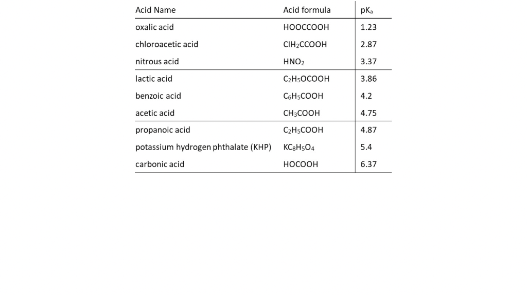 A 25 0 Ml Sample Of An Unknown Acid In Water Is Titrated With 0 1 M Naoh Aq And Resulted In The Following Data Note 3