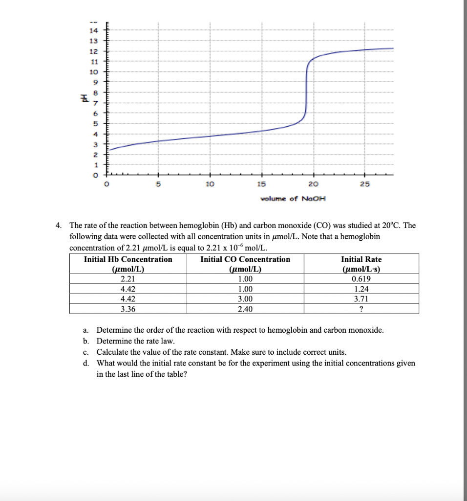 14 13 12 11 10 9 8 7 6 5 2 5 10 15 20 25 Volume Of Naoh 4 The Rate Of The Reaction Between Hemoglobin Hb And Carbon M 1