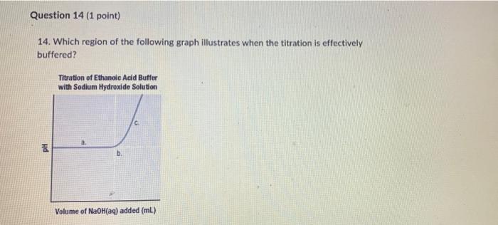 Question 14 1 Point 14 Which Region Of The Following Graph Illustrates When The Titration Is Effectively Buffered Ti 1
