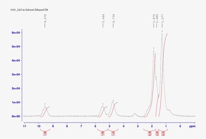 Nmr 163 In Solvent Ethanol D6 9el 9 570 5 464 Olbot 1 680 1 277 6e 04 5e 04 4e 04 3e 04 2e 04 1e 04 X An 0 00 11 10 2