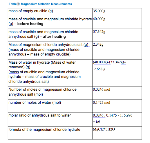 Table 2 Magnesium Chloride Measurements Mass Of Empty Crucible G 35 000g Mass Of Crucible And Magnesium Chloride Hydr 1
