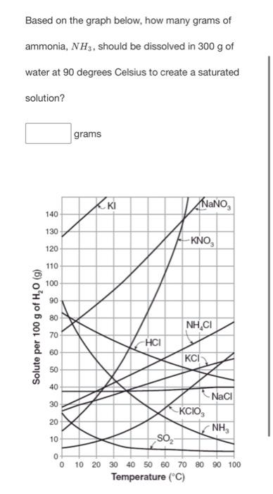 Based On The Graph Below How Many Grams Of Ammonia Nh3 Should Be Dissolved In 300 G Of Water At 90 Degrees Celsius To 1