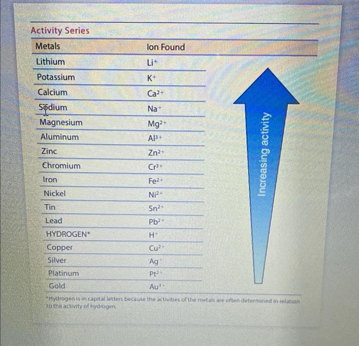 Q1 Refer To The Activity Series See The Table Complete And Balance The Equation For The Following Single Replacement 5