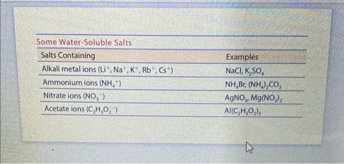 Q1 Refer To The Activity Series See The Table Complete And Balance The Equation For The Following Single Replacement 9