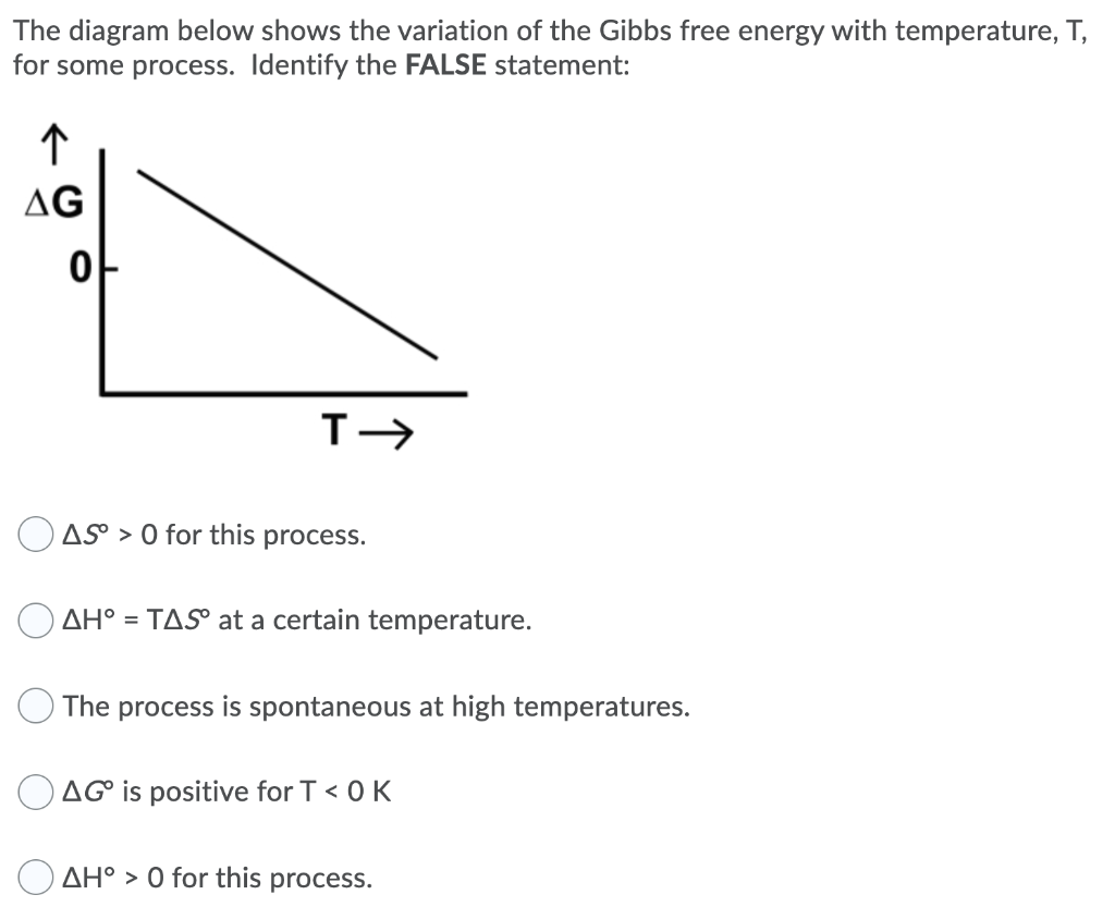 The Diagram Below Shows The Variation Of The Gibbs Free Energy With Temperature T For Some Process Identify The False 1