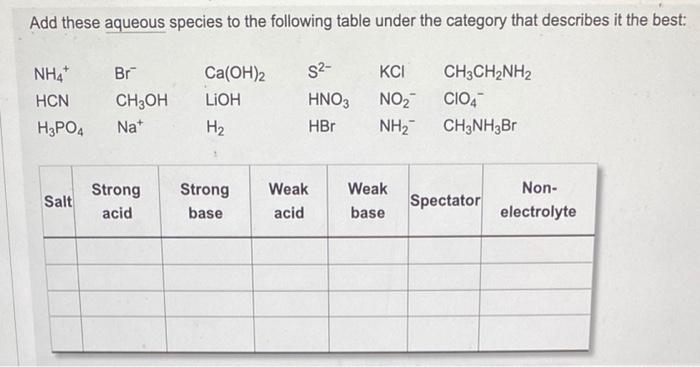 Add These Aqueous Species To The Following Table Under The Category That Describes It The Best Nh4 Br Ca Oh 2 S Kci 1