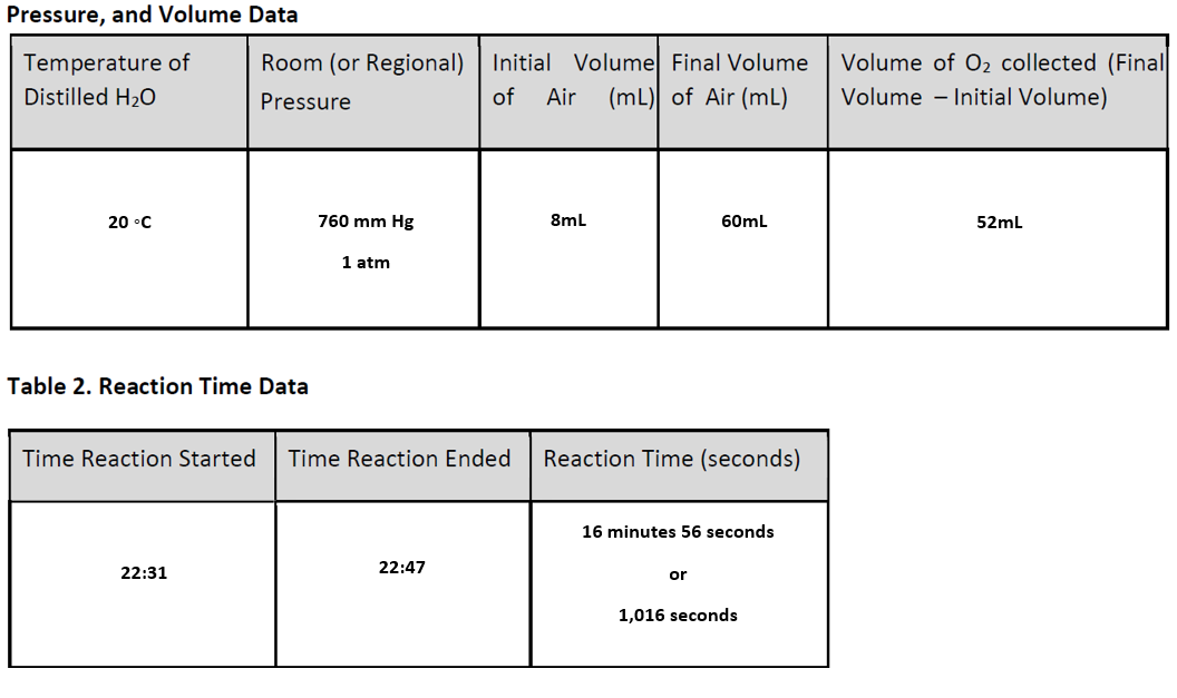 The Goal For Experiment 1 Ideal Gas Law Finding Percent H2o2 With Yeast Is To Find The Percentage Of Hydrogen Peroxid 1
